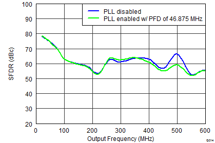 DAC34SH84 G014_LAS808 SFDR PLL smooth Callout.png